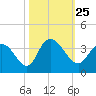 South Island Ferry tide chart for Monday, October 25, 2021