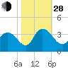 South Island Ferry tide chart for Thursday, October 28, 2021