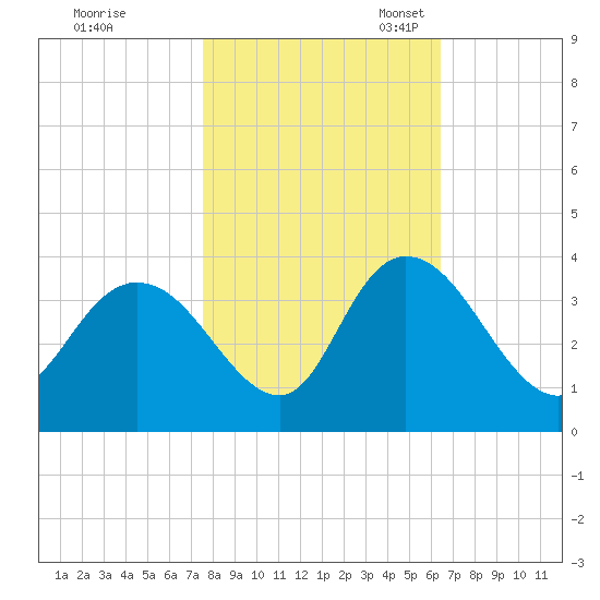 South Island Ferry tide chart for Saturday, October 30, 2021