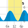 South Island Ferry tide chart for Tuesday, October 5, 2021