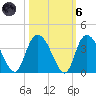 South Island Ferry tide chart for Wednesday, October 6, 2021