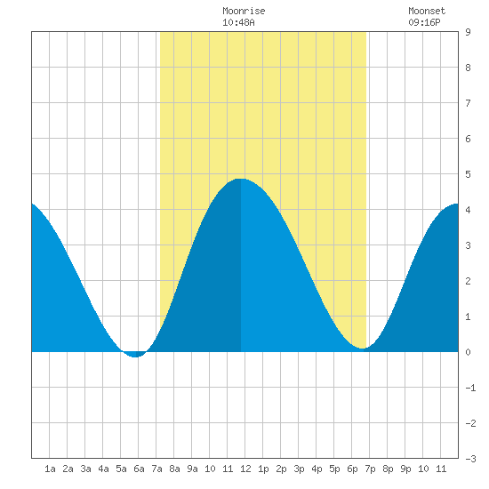 South Island Ferry tide chart for Saturday, October 9, 2021