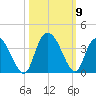 South Island Ferry tide chart for Saturday, October 9, 2021