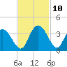 South Island Ferry tide chart for Wednesday, November 10, 2021