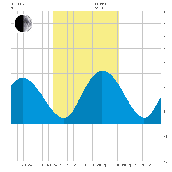 South Island Ferry tide chart for Thursday, November 11, 2021