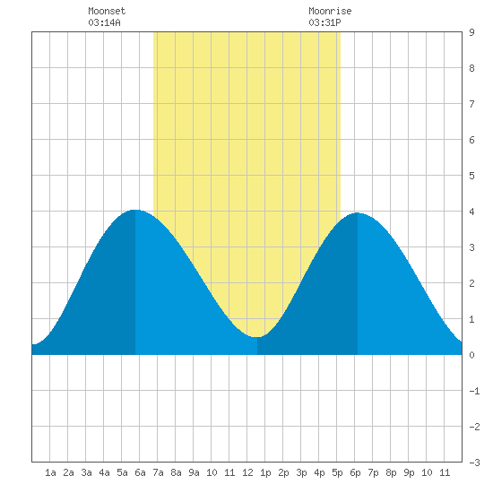 South Island Ferry tide chart for Monday, November 15, 2021
