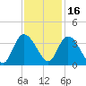 South Island Ferry tide chart for Tuesday, November 16, 2021