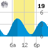 South Island Ferry tide chart for Friday, November 19, 2021