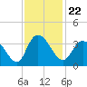 South Island Ferry tide chart for Monday, November 22, 2021