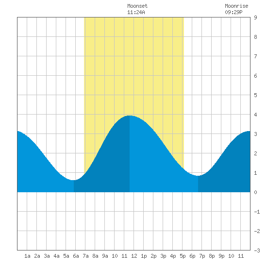 South Island Ferry tide chart for Wednesday, November 24, 2021