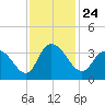 South Island Ferry tide chart for Wednesday, November 24, 2021