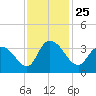 South Island Ferry tide chart for Thursday, November 25, 2021