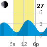 South Island Ferry tide chart for Saturday, November 27, 2021
