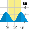 South Island Ferry tide chart for Tuesday, November 30, 2021