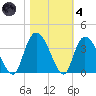 South Island Ferry tide chart for Thursday, November 4, 2021