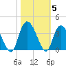 South Island Ferry tide chart for Friday, November 5, 2021