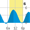 South Island Ferry tide chart for Saturday, November 6, 2021
