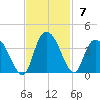South Island Ferry tide chart for Sunday, November 7, 2021