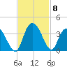 South Island Ferry tide chart for Monday, November 8, 2021