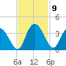 South Island Ferry tide chart for Tuesday, November 9, 2021