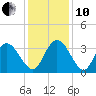 South Island Ferry tide chart for Friday, December 10, 2021