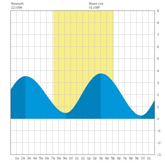 South Island Ferry tide chart for Saturday, December 11, 2021