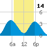 South Island Ferry tide chart for Tuesday, December 14, 2021