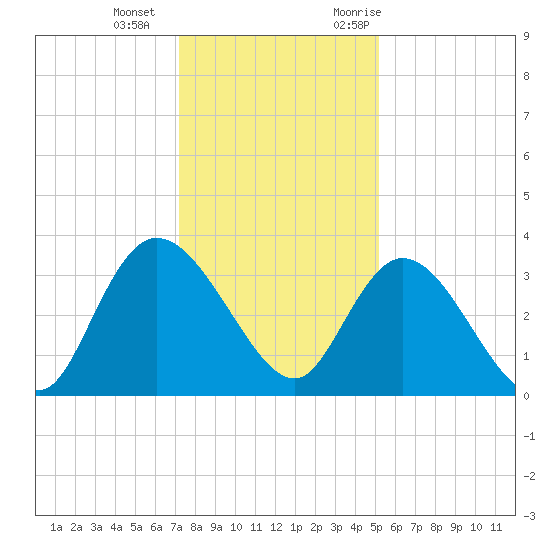 South Island Ferry tide chart for Wednesday, December 15, 2021