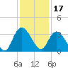 South Island Ferry tide chart for Friday, December 17, 2021