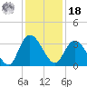 South Island Ferry tide chart for Saturday, December 18, 2021