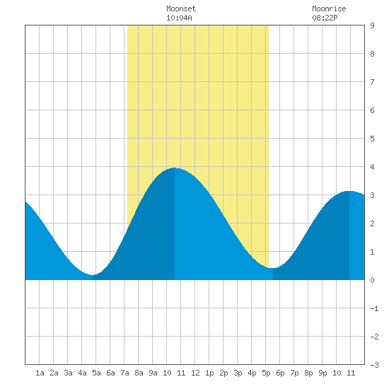 South Island Ferry tide chart for Wednesday, December 22, 2021