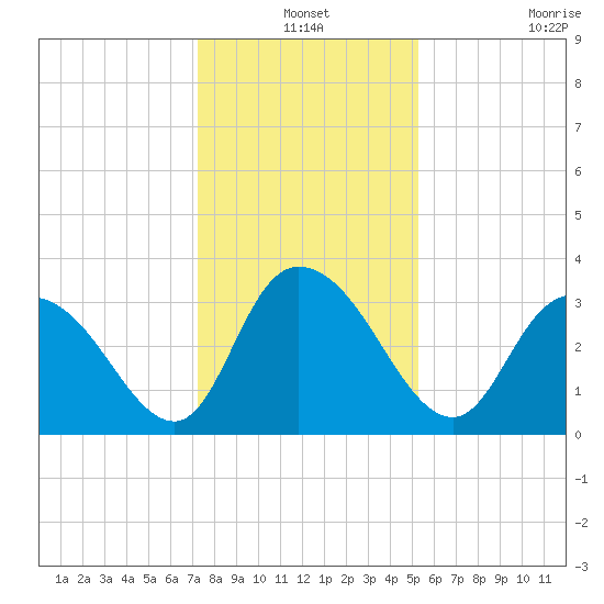 South Island Ferry tide chart for Friday, December 24, 2021