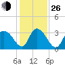 South Island Ferry tide chart for Sunday, December 26, 2021