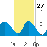 South Island Ferry tide chart for Monday, December 27, 2021