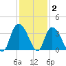 South Island Ferry tide chart for Thursday, December 2, 2021
