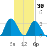 South Island Ferry tide chart for Thursday, December 30, 2021