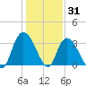 South Island Ferry tide chart for Friday, December 31, 2021