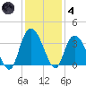South Island Ferry tide chart for Saturday, December 4, 2021
