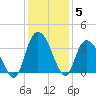 South Island Ferry tide chart for Sunday, December 5, 2021