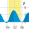South Island Ferry tide chart for Tuesday, December 7, 2021