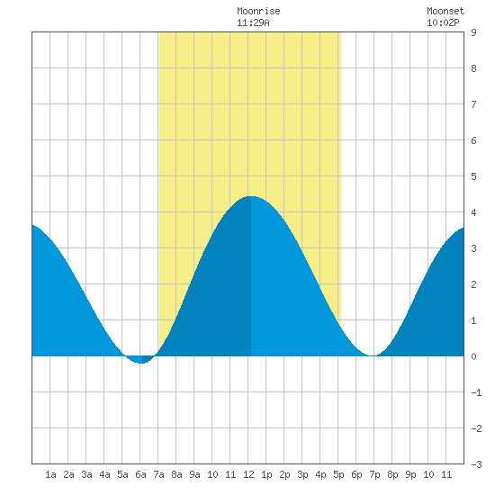 South Island Ferry tide chart for Wednesday, December 8, 2021
