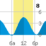 South Island Ferry tide chart for Wednesday, December 8, 2021