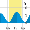South Island Ferry tide chart for Thursday, December 9, 2021