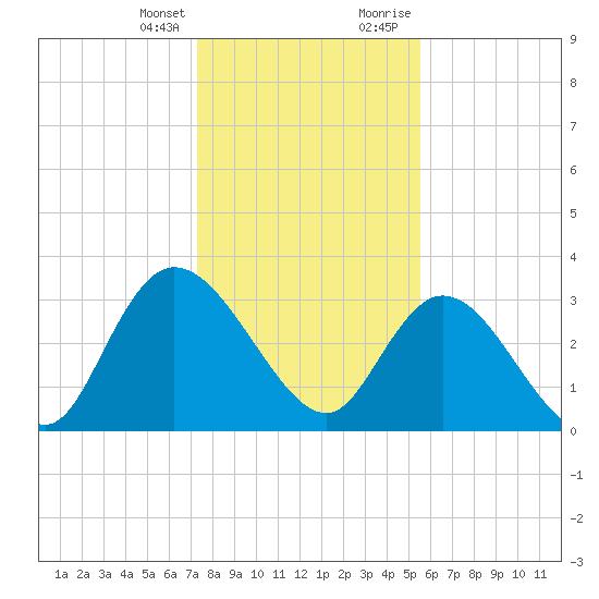 South Island Ferry tide chart for Friday, January 14, 2022