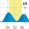 South Island Ferry tide chart for Saturday, January 15, 2022