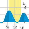South Island Ferry tide chart for Saturday, January 1, 2022