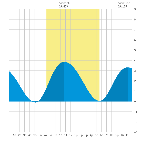 South Island Ferry tide chart for Friday, January 21, 2022