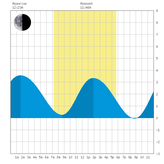 South Island Ferry tide chart for Tuesday, January 25, 2022