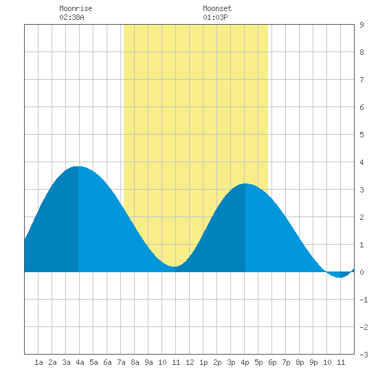 South Island Ferry tide chart for Thursday, January 27, 2022