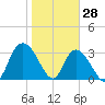 South Island Ferry tide chart for Friday, January 28, 2022